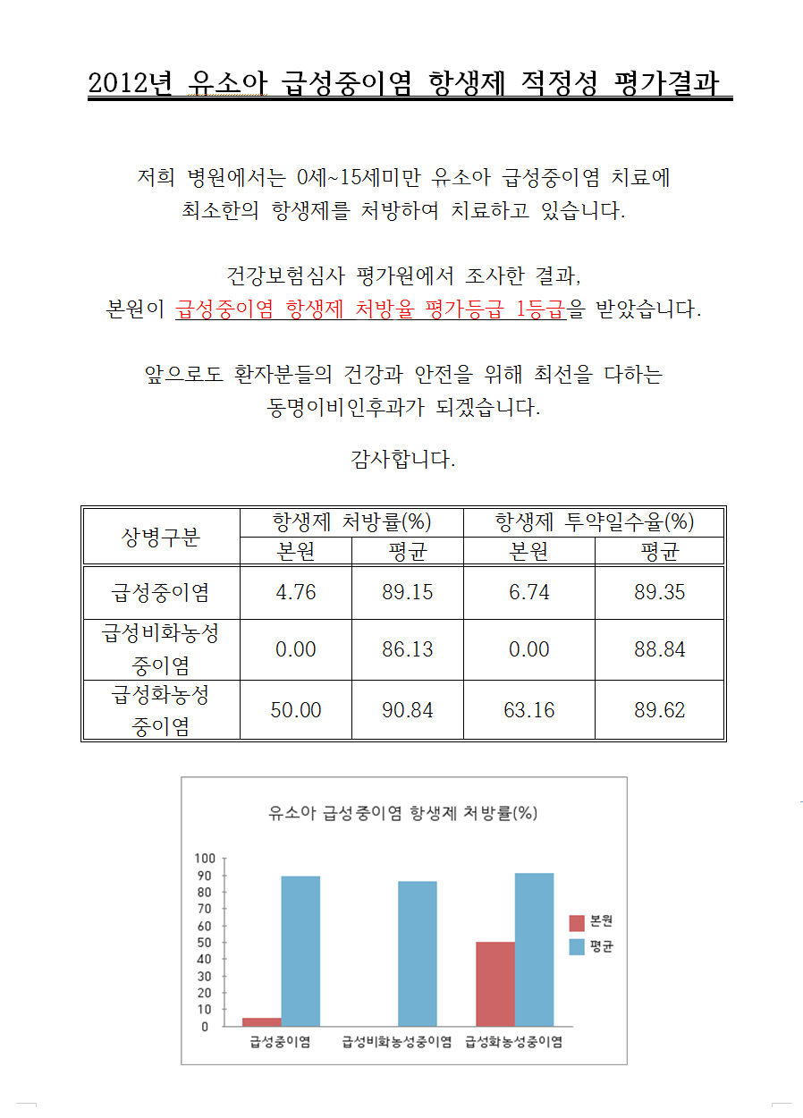 2012년 항생제 적정성 평가결과