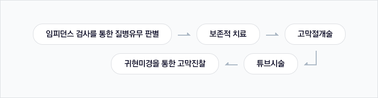 소리->외이->중이->내이->뇌, 외이->고막 과 중이 의 중이강 이소골의 이상이 전음성 난청, 내이의 와우(달팽이관)이상이 감음신경성 난청